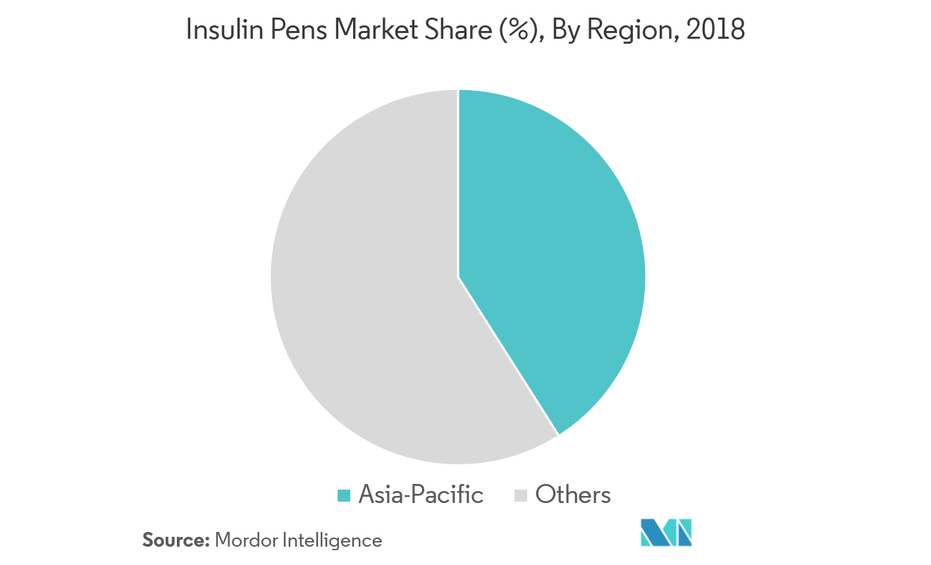 インスリンペン市場シェア（％）、地域別、2018年